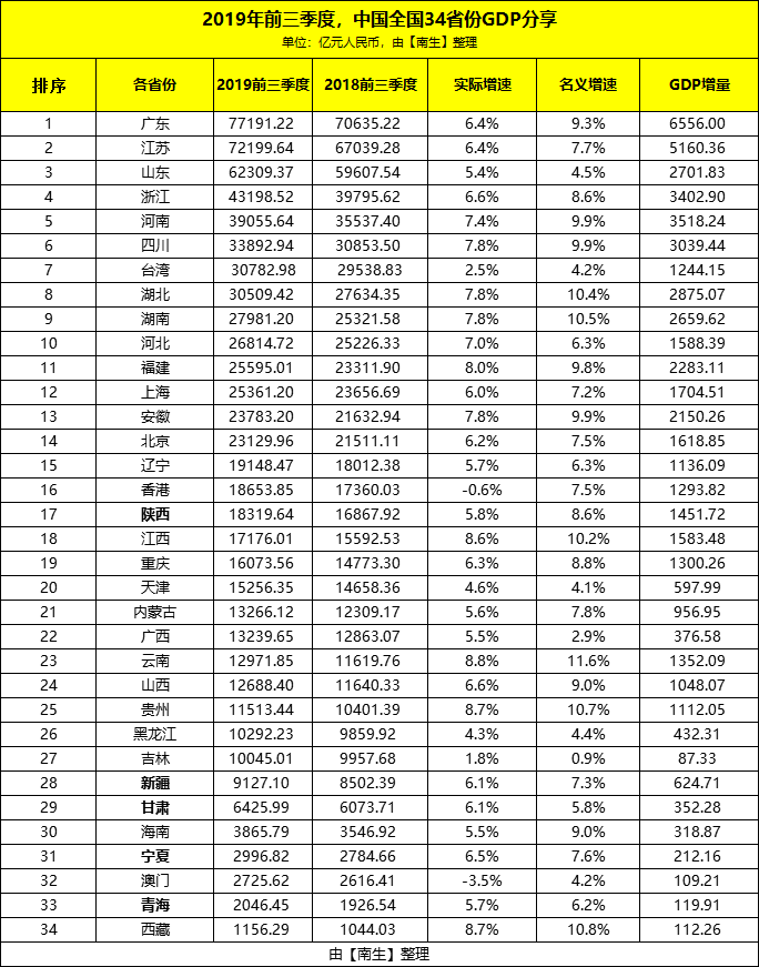 2020年台湾省gdp全排名_2020年前三季度,香港GDP在全国排第17名,那台湾 福建等省份呢