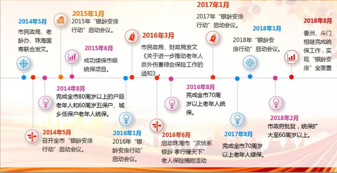 发展历程▲2018年6月珠海市民政局,老龄办与中国人寿珠海分公司签署