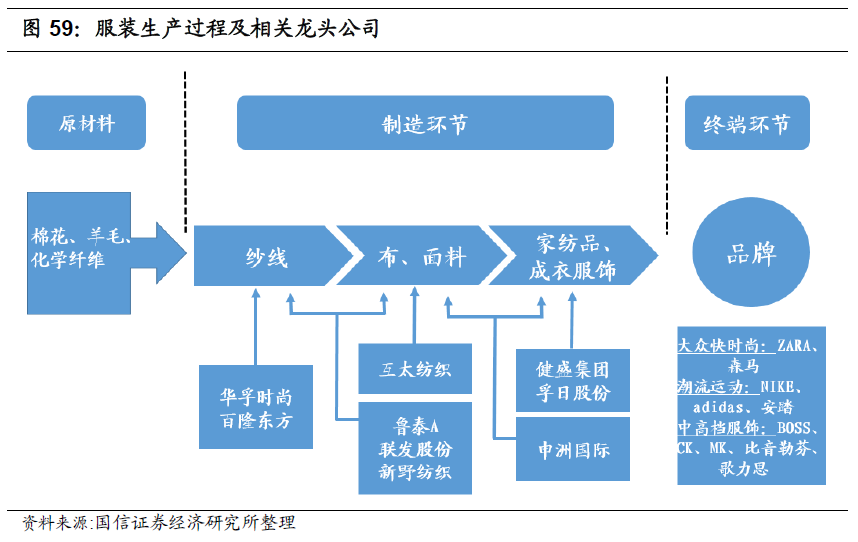 重要纺织服装行业2020年年度投资策略深挖结构性增量机会关注龙头经营