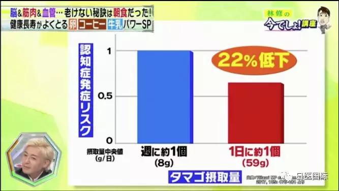 日本研究破解鸡蛋高胆固醇迷思！天天吃可减肥、护肝、防老人痴呆！