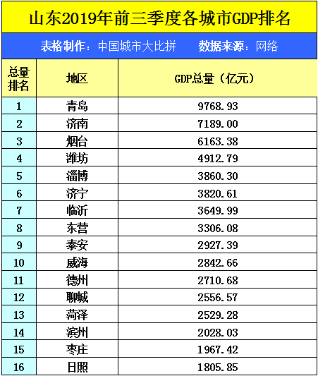 淄博市各区gdp