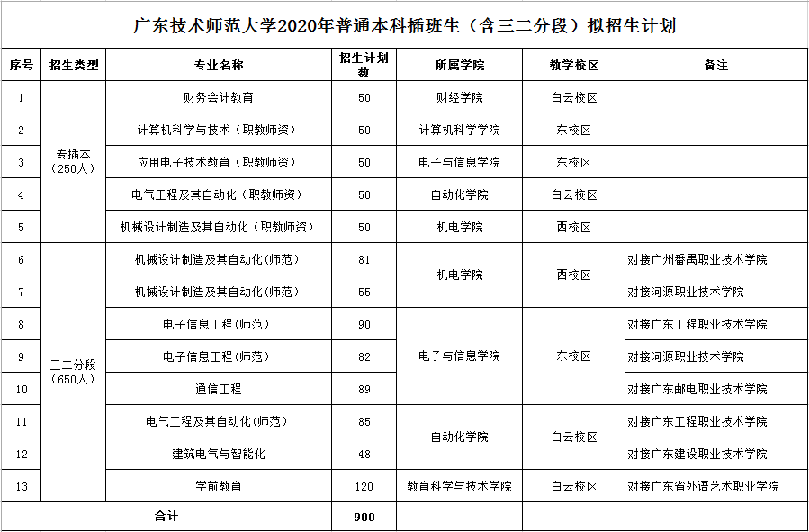 招生计划:250人;报名人数:1359人;录取人数:261人 岭南师范学院 学校