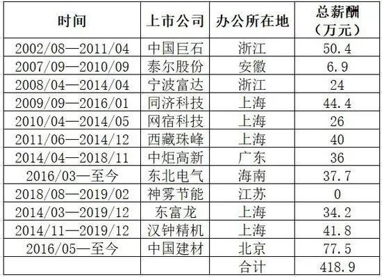 上财涉性骚扰学生副教授被开除，辞去5家上市公司独董，兼职年薪超50万