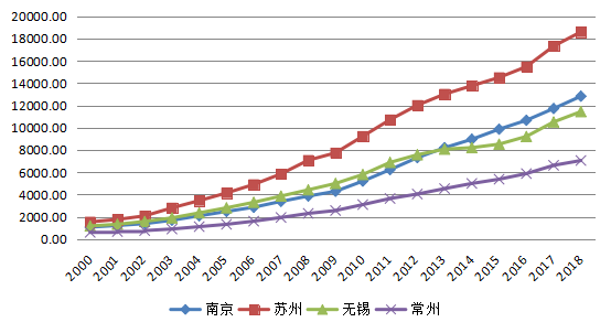 2000年城市gdp(3)