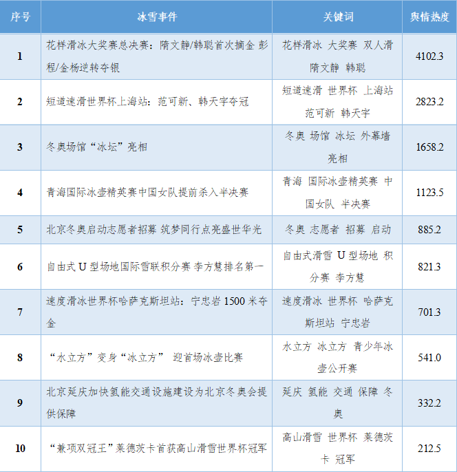 一周冰雪大数据(12.02-12.09)