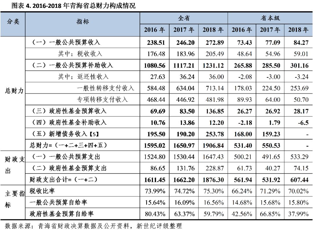 青海各州GDp(2)