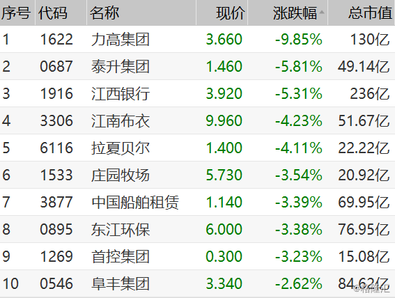 跌幅前五的个股分别是:力高集团,泰升集团,江西银行,江南布衣