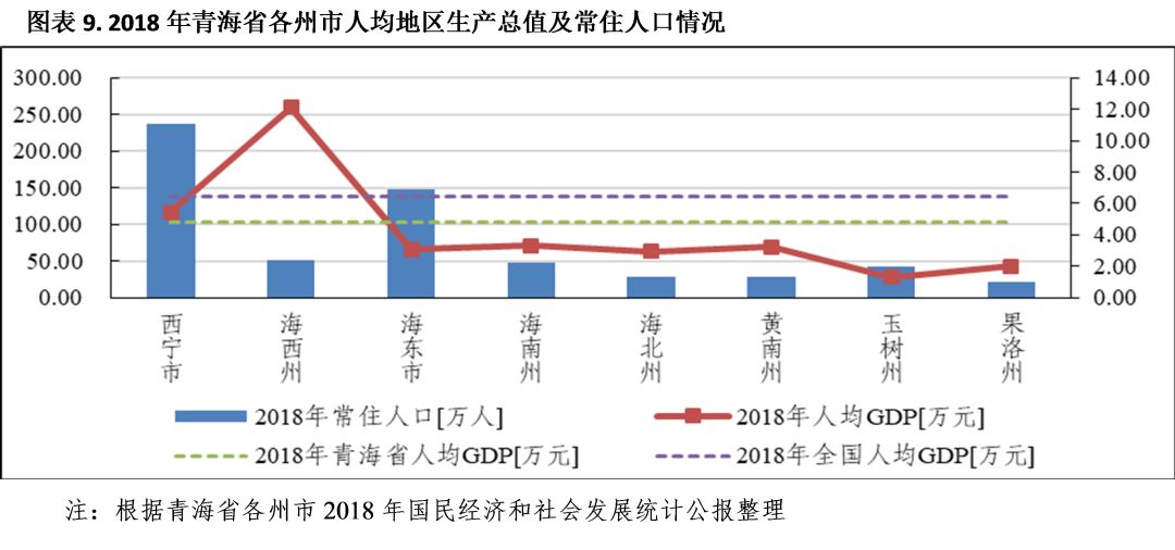 青海各州GDp