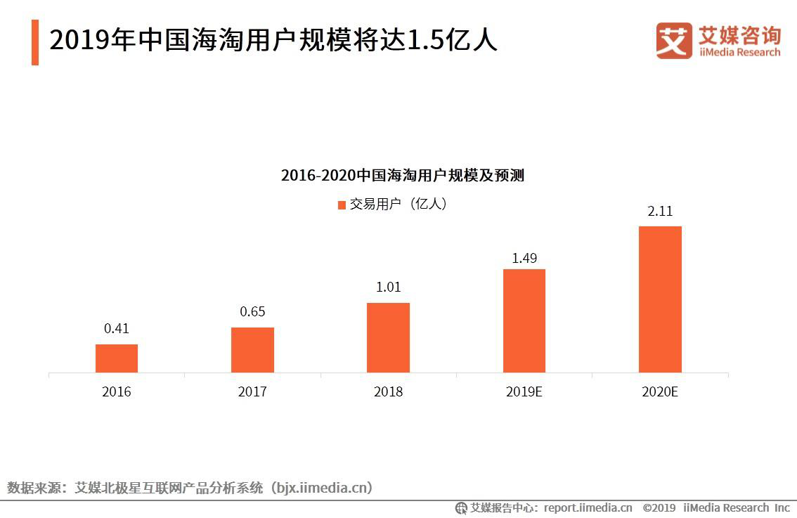 跨境电商目前的发展状况怎样?