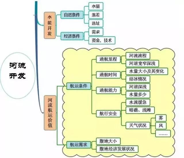 高中地理主题知识思维导图汇总!_长江