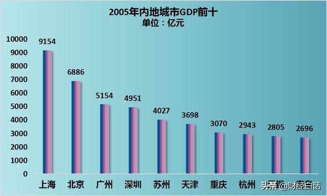 苏州和深圳gdp(3)