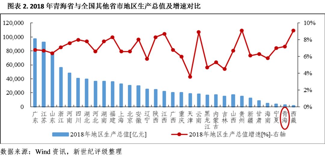 青海各市gdp_青海各区县gdp排名(2)