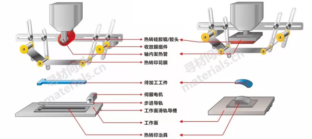 热转印工艺设备原理