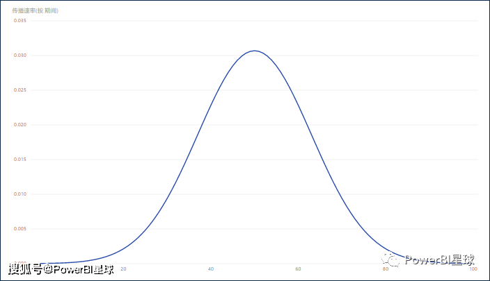 原创正态分布图powerbi也可以轻松制作