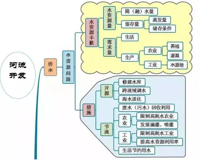 七大洲名称及按面积排序: 亚非北南美,南极欧大洋. 2.