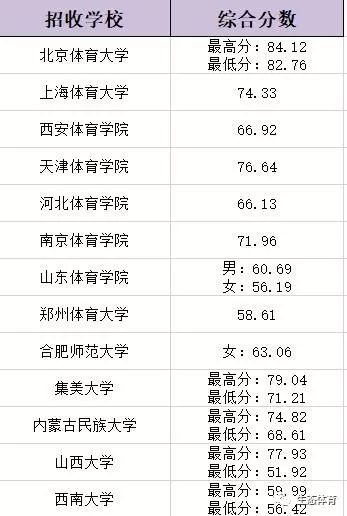 体育生报考必看各专业各大学录取综合分一览表