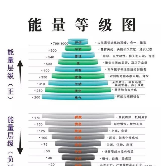 之前看到一个科学家发现的 情绪能量等级介绍.