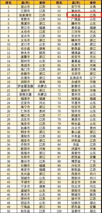 2019百强县排名gdp_2019 百强县榜单出炉 前 30 名 GDP 超千亿,看看你家乡排第几(3)