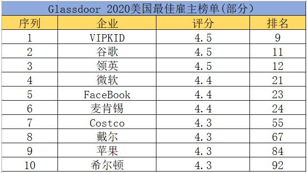 Glassdoor公布美国最佳雇主百强榜：VIPKID超越谷歌、苹果，位列第9名
