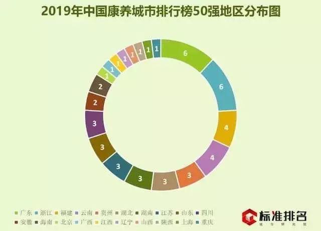 2019中国 排行榜50_2019年中国康养城市排行榜50强出炉 西部13城市入围