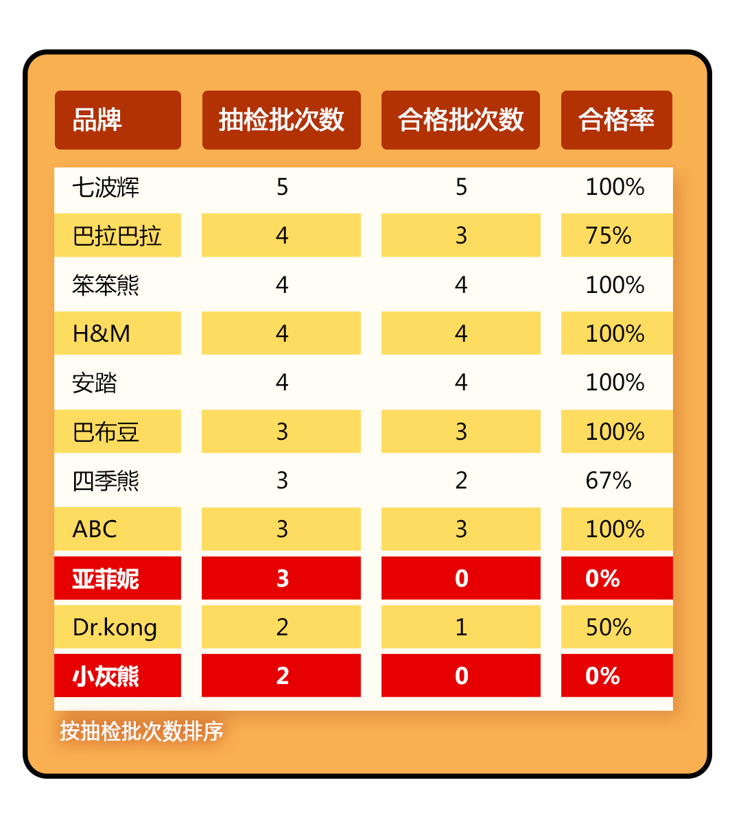 童鞋国抽报告：不合格童鞋超两成不耐磨，巴拉巴拉、江博士等上榜