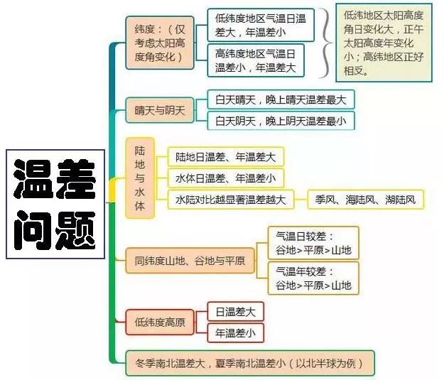 高中地理人口思维导图_高中地理思维导图