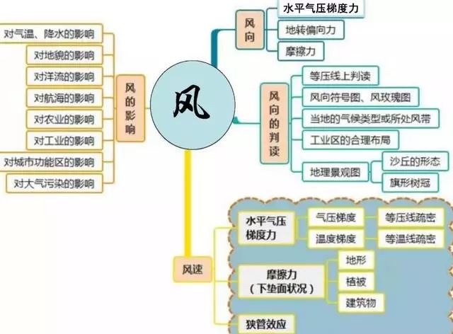 高中地理主题知识思维导图汇总!_长江