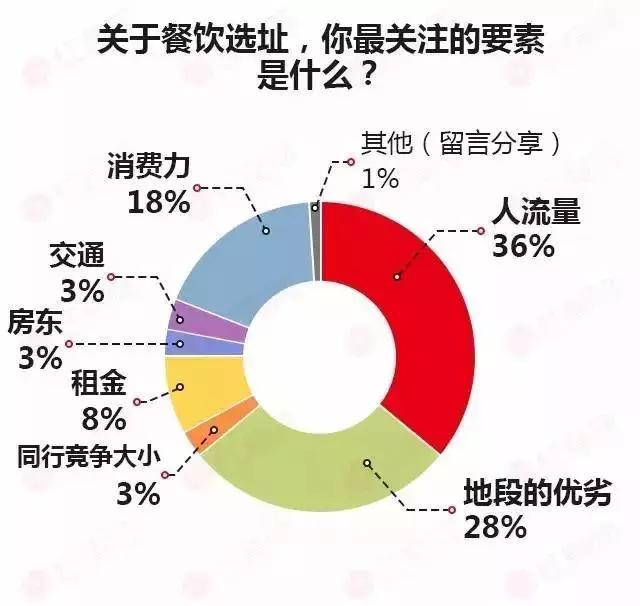 选址之初会通过对人口_选址的五大要素分析