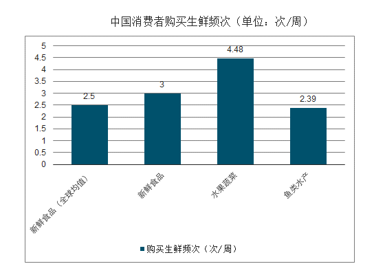 数据来源:公开资料整理无论是新零售还是今年高关注度的的社区生鲜