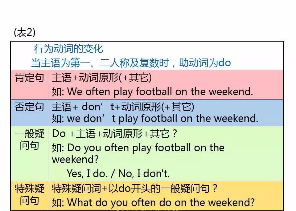 小升初英语语法复习汇总最全整理