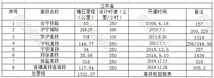 原创全国各省市区高铁里程统计情况时速250公里及以上