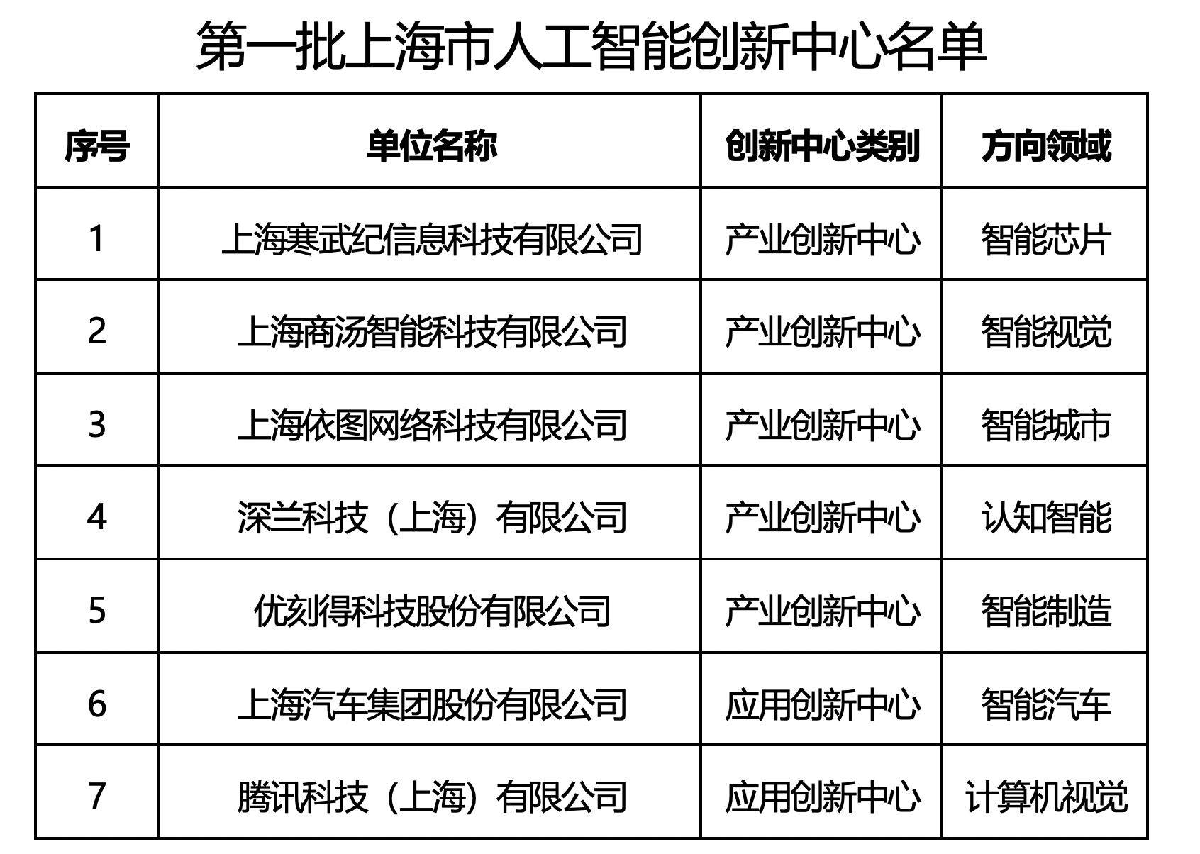 上海经信委公布首批人工智能创新中心名单，腾讯、寒武纪等公司入选