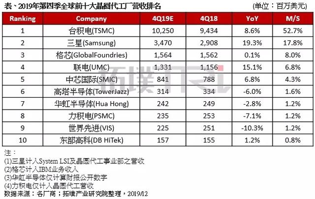 代工厂排名_五十年代工厂