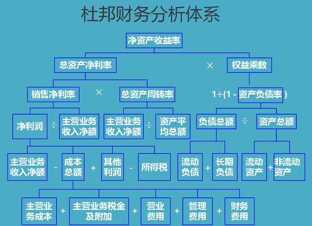 杜邦分析体系