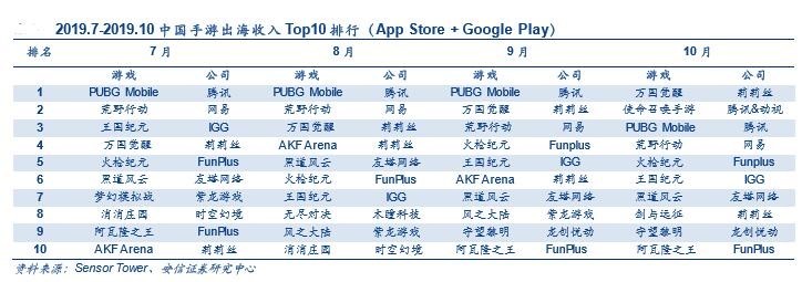 遊戲版號審批加快 批量網路電子消費股迎最佳潛伏期 遊戲 第3張