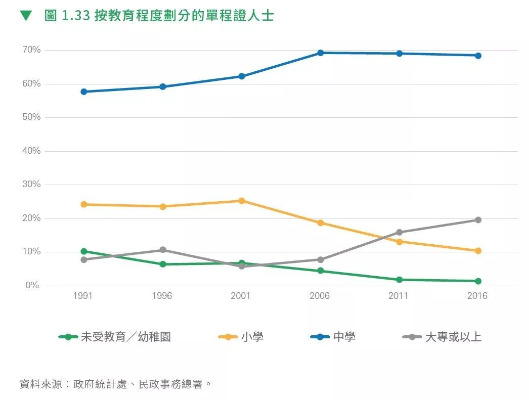 居港人口_人口普查(3)