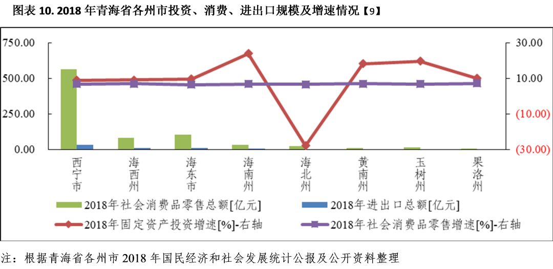 青海各州GDp(2)