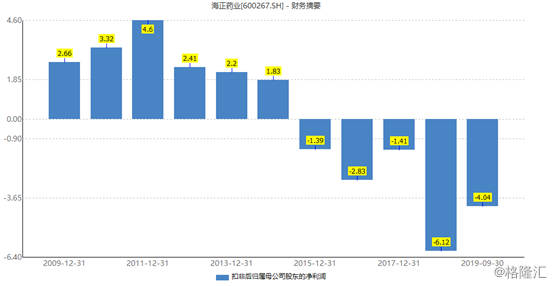 爆雷！海正药业（600267.SH）巨额计提13亿遭问询，股价跌近7%