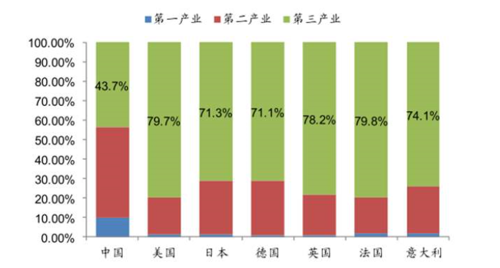 中国GDP第一的行业_中国gdp增长图(3)