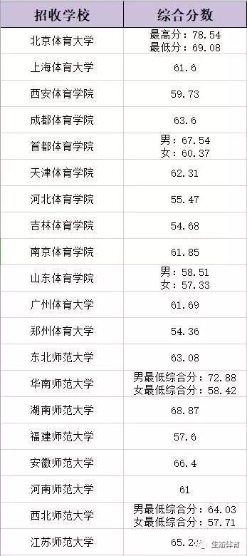 体育生报考必看各专业各大学录取综合分一览表