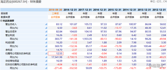 爆雷！海正药业（600267.SH）巨额计提13亿遭问询，股价跌近7%