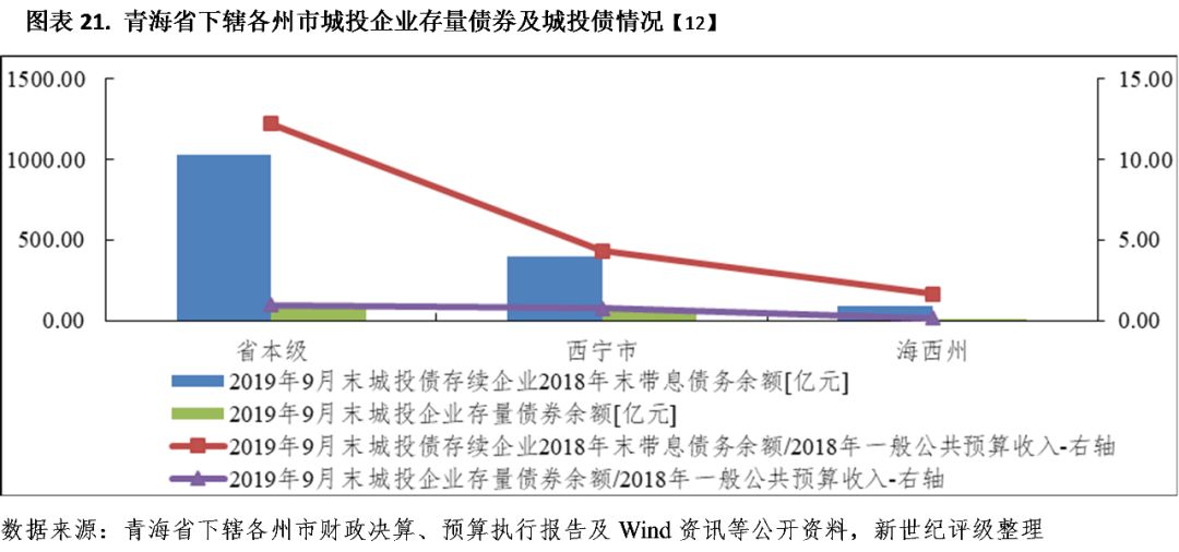 青海各州GDp(3)