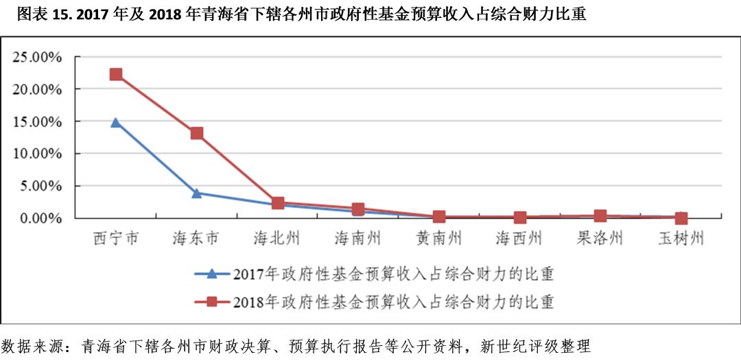 青海各市gdp_青海各区县gdp排名(2)