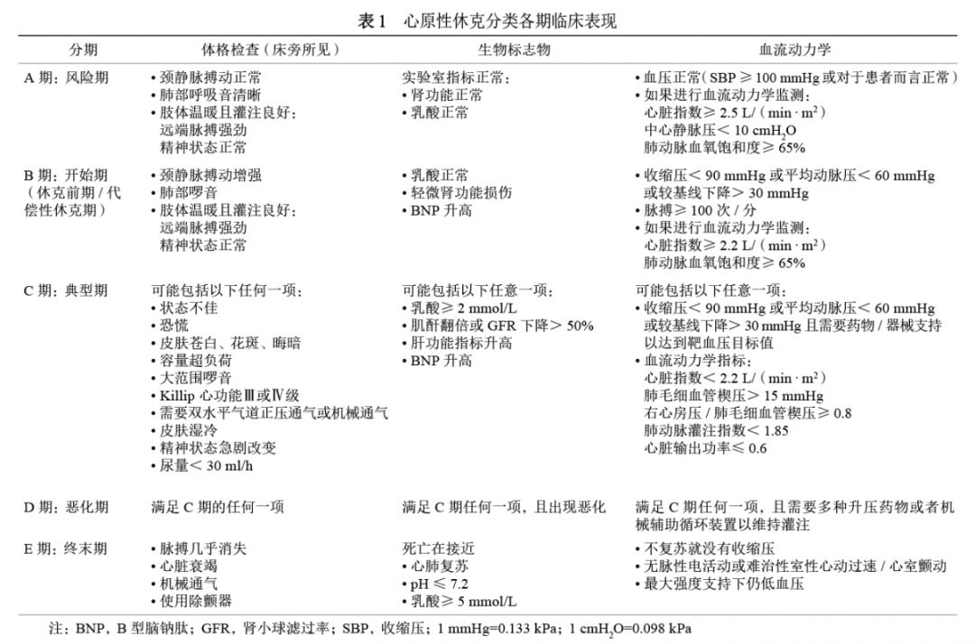 美国心血管造影和介入学会关于心原性休克新的分类及意义