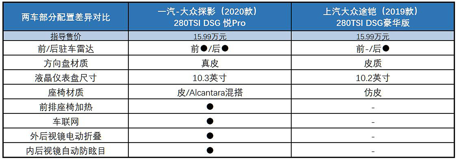 售价下探1万多/增加三款车型 一汽-大众探影叫板上汽大众途铠买谁好?