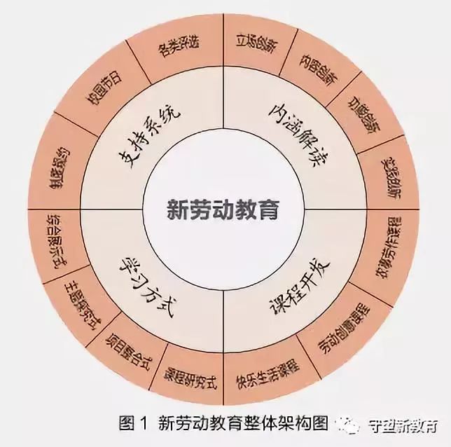 "新劳动教育"断想——如何在中小学开展新劳动教育?
