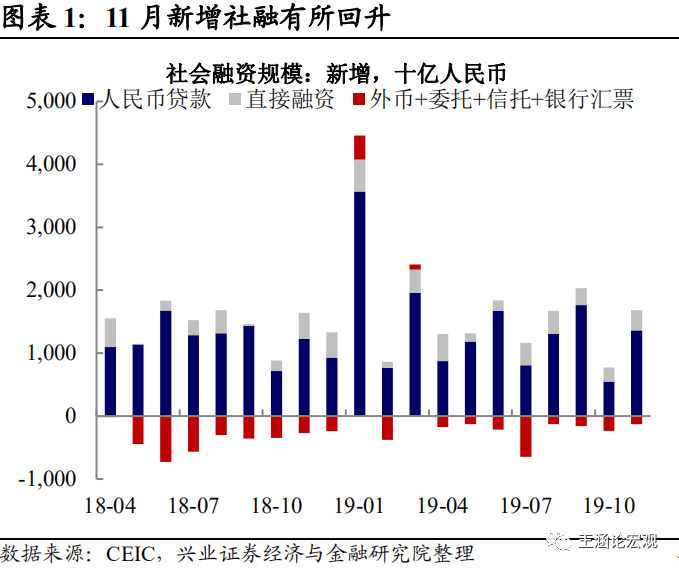 【兴证宏观】如何理解信贷和M2的背离——11月金融数据点评