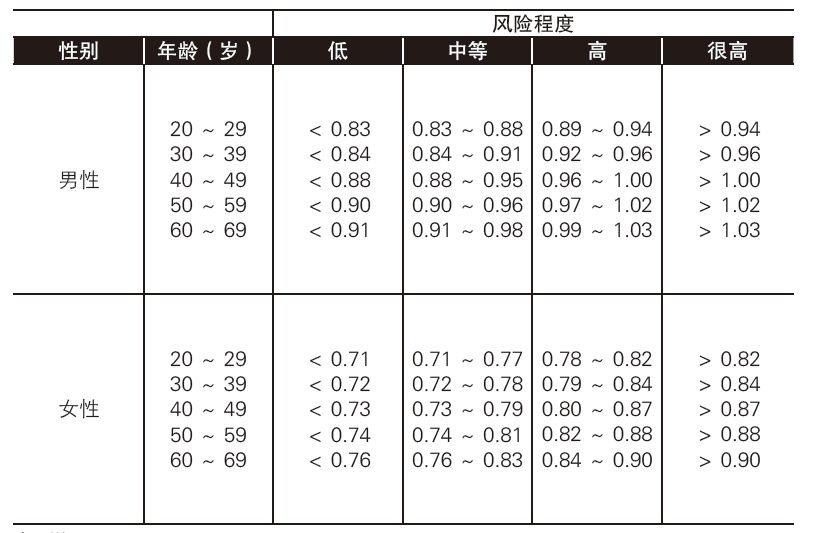 可以对照下表看看自己是否达标