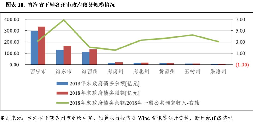 青海各州GDp