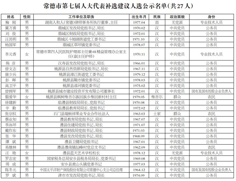 石门这个人被补选为常德市人大代表,你认识吗?